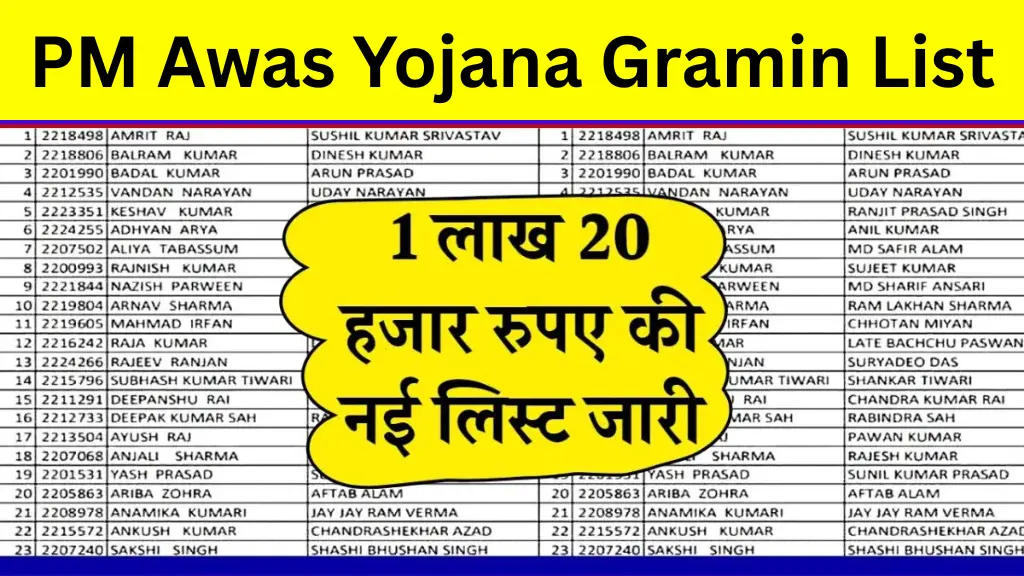 PM Awas Yojana Gramin List 2025: अब इन ग्रामीण परिवारों को मिलेंगे ₹1.20 लाख, यहाँ से चेक करें लिस्ट में नाम